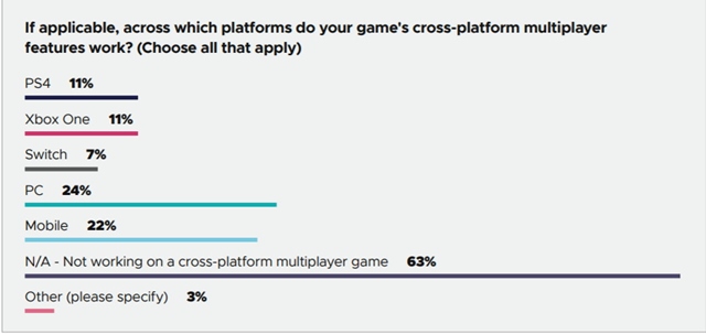 Vvojri najviac vyvjaj na PC, mobily s druh, vvoj na nextgen zana 