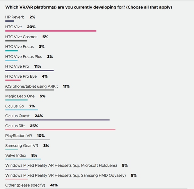 Vvojri najviac vyvjaj na PC, mobily s druh, vvoj na nextgen zana 