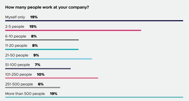 Vvojri najviac vyvjaj na PC, mobily s druh, vvoj na nextgen zana 