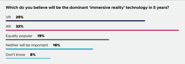 Vvojri najviac vyvjaj na PC, mobily s druh, vvoj na nextgen zana 