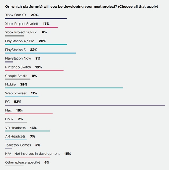Vvojri najviac vyvjaj na PC, mobily s druh, vvoj na nextgen zana 