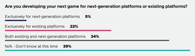 Vvojri najviac vyvjaj na PC, mobily s druh, vvoj na nextgen zana 