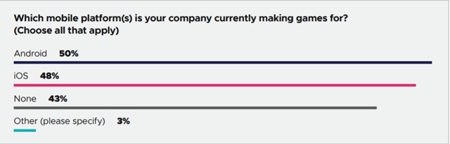 Vvojri najviac vyvjaj na PC, mobily s druh, vvoj na nextgen zana 