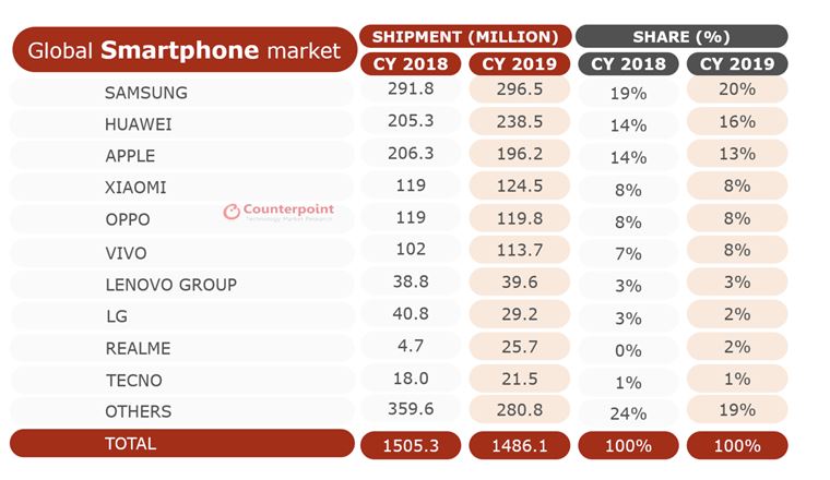 V predajoch mobilov minul rok viedol Samsung, Huawei bol druh