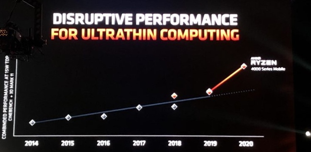 AMD predstavilo Ryzen 4000 sriu procesorov a nov Threadripper  