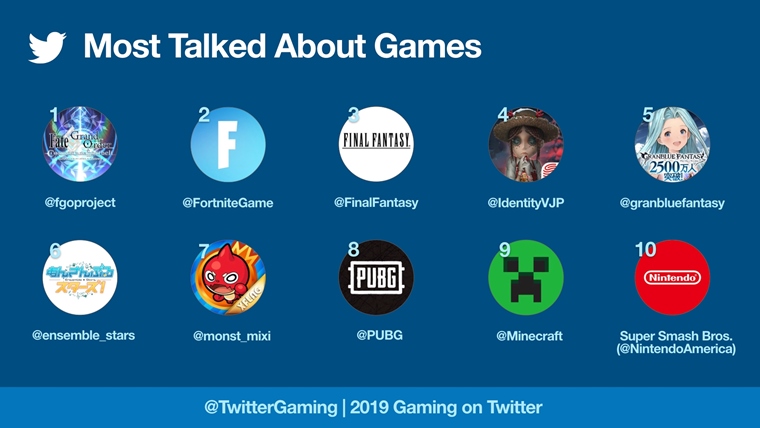 Twitter zhrnul svoje herné štatistiky za rok 2019