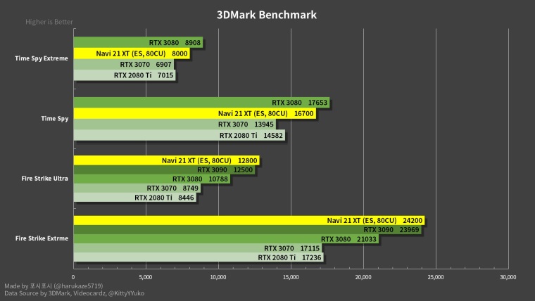 3D Mark benchmarky Navi 21 XT a RTX3070 naznauj vkony kariet