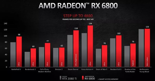 AMD predstavilo tri grafiky RX 6800,  RX 6800 XT a RX 6900 XT 