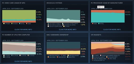 Steam tatistiky ukazuj zmenu v PC hardvri
