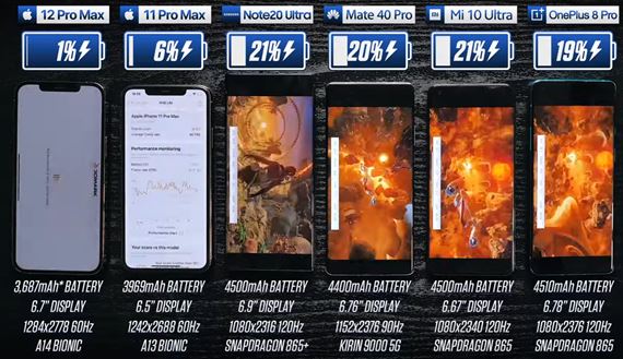 Porovnanie vdre iPhone 12 Pro Max a alch hi-end mobilov