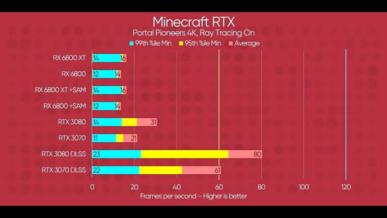 Ako ide pln raytracing v Minecrafte RTX na novch AMD kartch?