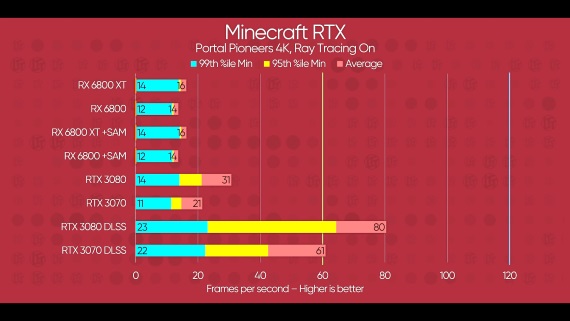 Ako ide plný raytracing v Minecrafte RTX na nových AMD kartách?