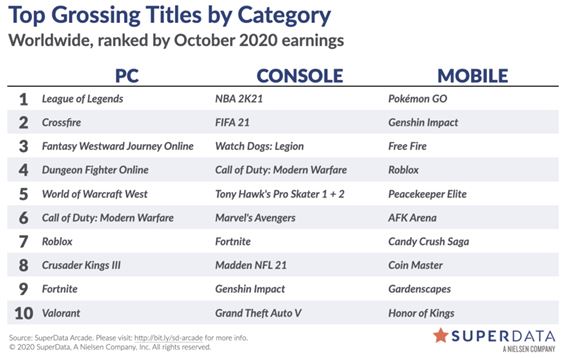 Watch Dogs Legion sa nepred�val zle, �isto digit�lne pri vydan� predal takmer 2 mili�ny kusov