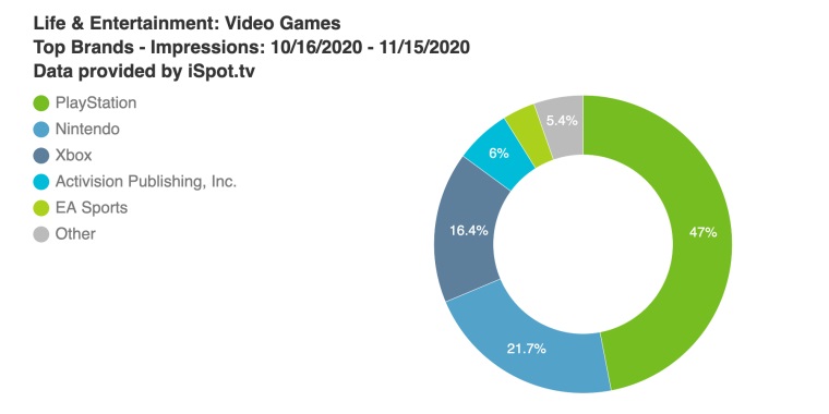 Sony najviac z hernch firiem investuje do TV reklm 