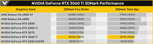 RTX 3060 Ti je v 3D Marku len o 11% pomalia ako RTX 3070  