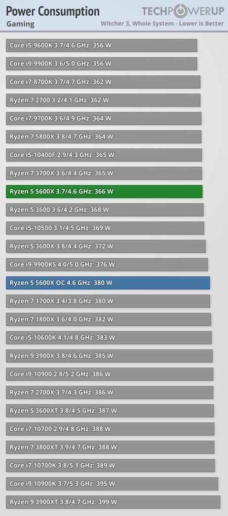 Prv Ryzen 5000 procesory prve vyli, testy u maj vonku  