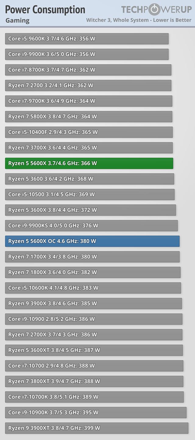 Prv� Ryzen 5000 procesory pr�ve vy�li, testy u� maj� vonku 