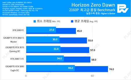 alie benchmarky RTX 3060 Ti karty  