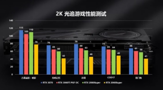 alie benchmarky RTX 3060 Ti karty