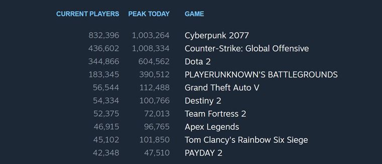 Cyberpunk 2077 dosiahol 1 mili�n s��asne hraj�cich hr��ov a to len na Steame