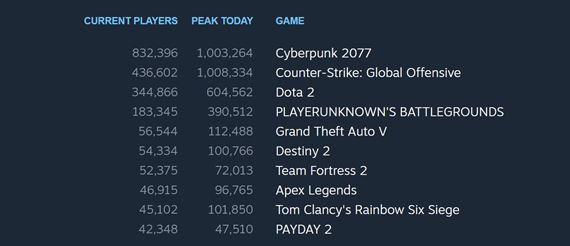 Cyberpunk 2077 dosiahol 1 mili�n s��asne hraj�cich hr��ov a to len na Steame