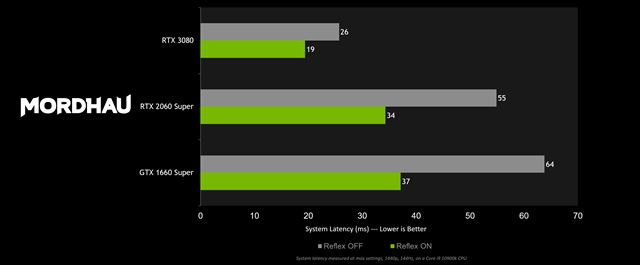 Nvidia prid�va nov� hry s podporou Reflex, pripravuje predstavova�ku na janu�r 
