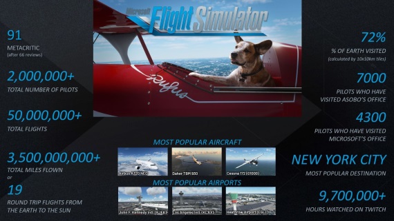 Flight Simulator u� m� 2 mili�ny hr��ov