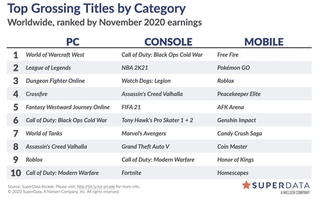 Among Us malo v novembri 500 mili�nov mesa�n�ch pou��vate�ov 