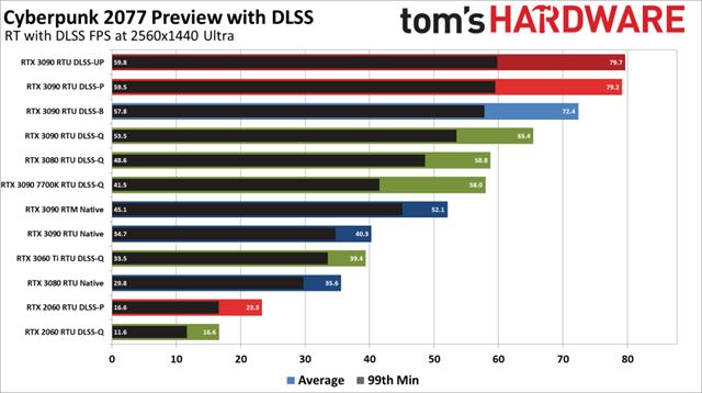 PC benchmarky Cyberpunku 2077 ukazuj nronos hry 