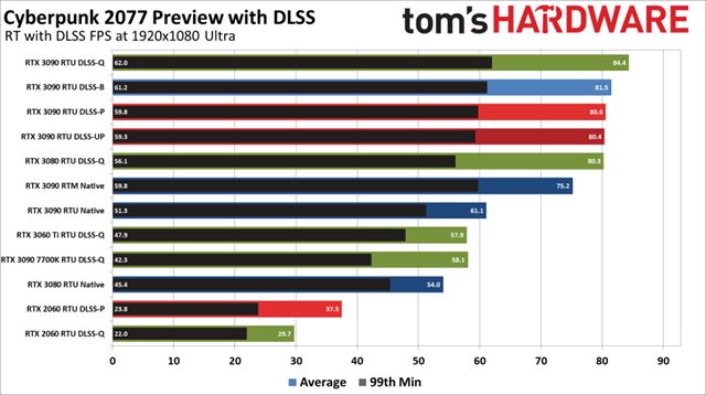 PC benchmarky Cyberpunku 2077 ukazuj nronos hry 