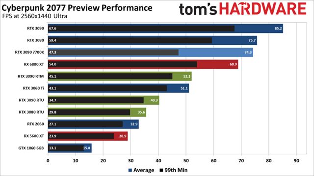 PC benchmarky Cyberpunku 2077 ukazuj nronos hry 