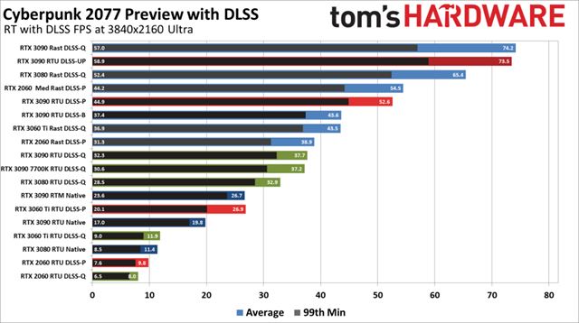 PC benchmarky Cyberpunku 2077 ukazuj nronos hry 