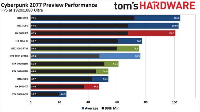 PC benchmarky Cyberpunku 2077 ukazuj nronos hry 
