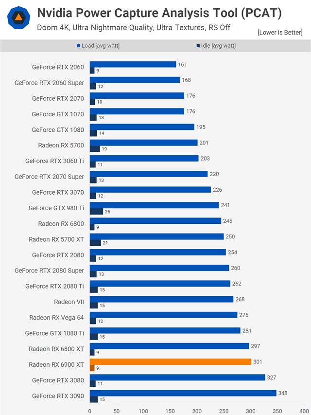 AMD vydalo svoju doteraz najvkonnejiu grafiku - RX6900 XT 