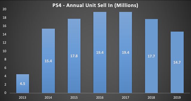 PS4 predalo 108.9 milinov konzol, predaje a trby klesaj 