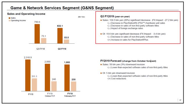 PS4 predalo 108.9 milinov konzol, predaje a trby klesaj 