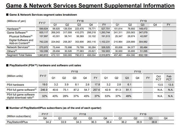 PS4 predalo 108.9 milinov konzol, predaje a trby klesaj 