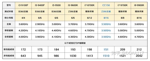 o ponka Intel CC150 procesor?  
