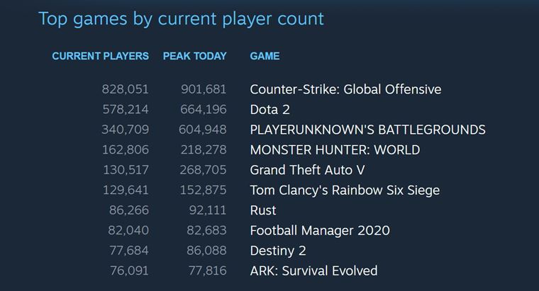 Counter Strike GO prekonal svoj rekord v pote sasne hrajcich hrov