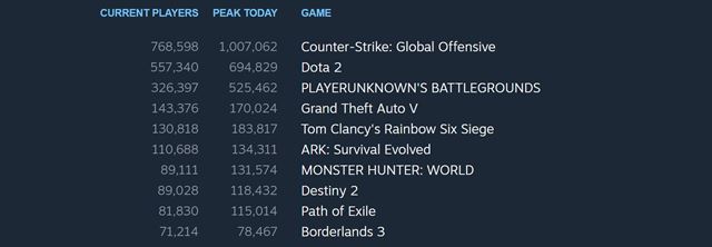 �udia sa po�as pand�mie hraj�, CS: GO prekonalo rekord 