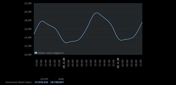 udia sa poas pandmie hraj, CS: GO prekonalo rekord