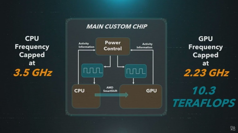 Taktovanie GPU na PS5 konzole vysvetlen, poiiava si vkon z CPU