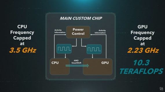 Taktovanie GPU na PS5 konzole vysvetlené, požičiava si výkon z CPU