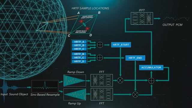 o ponkne 3D zvuk na PS5?  