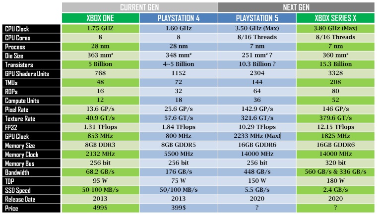 Detailnejie parametre Xbox Series X a PS4 konzol aj s porovnanm minulej genercie