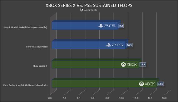 Výkon PS5 vs Xbox Series X vs PC grafiky