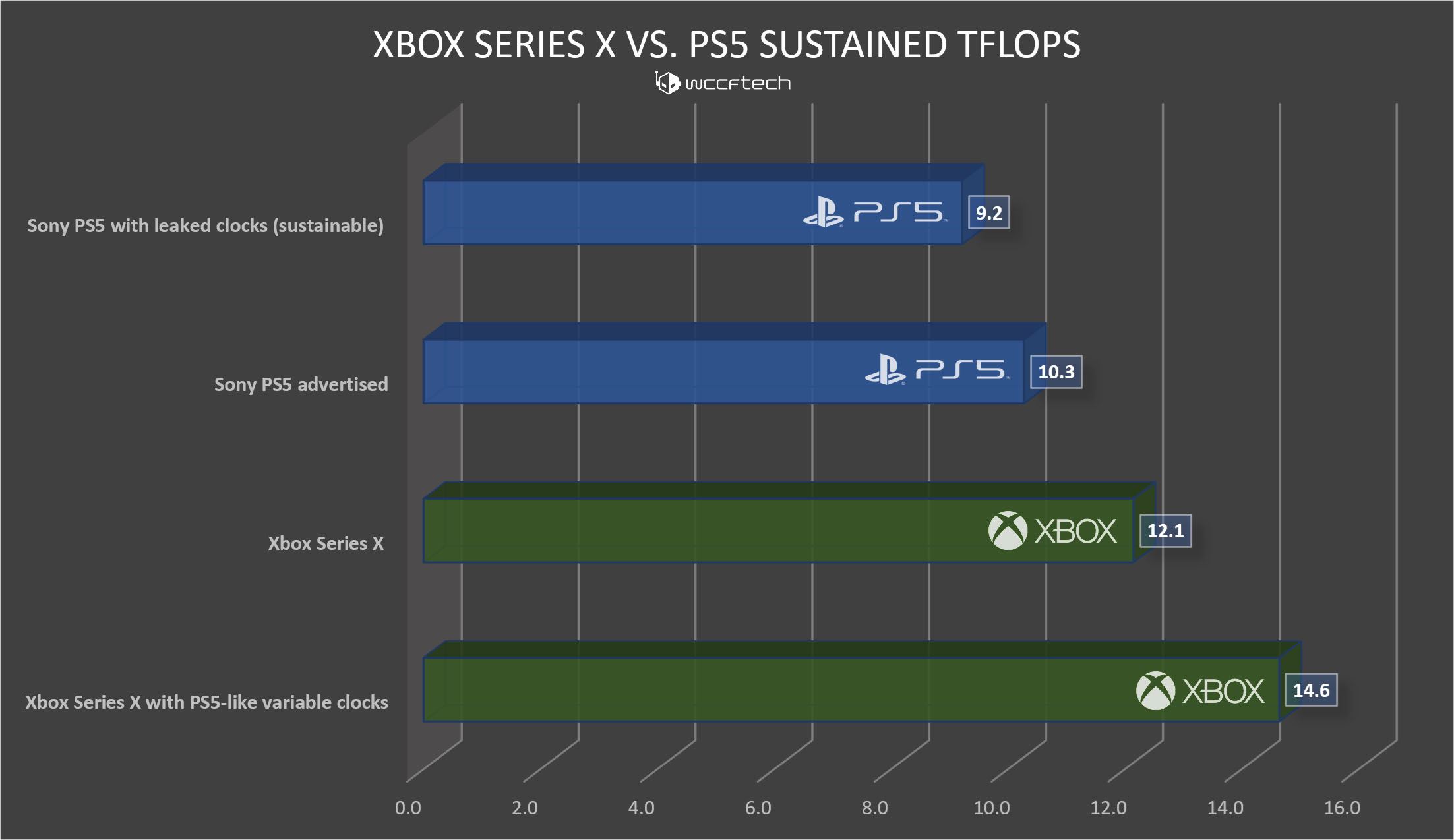 Výkon PS5 vs Xbox Series X vs PC grafiky | Sector.sk