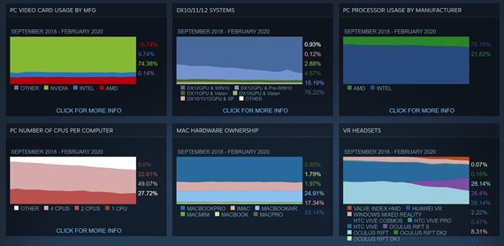 Februrov Steam tatistky ukazuj posuny v grafickch kartch