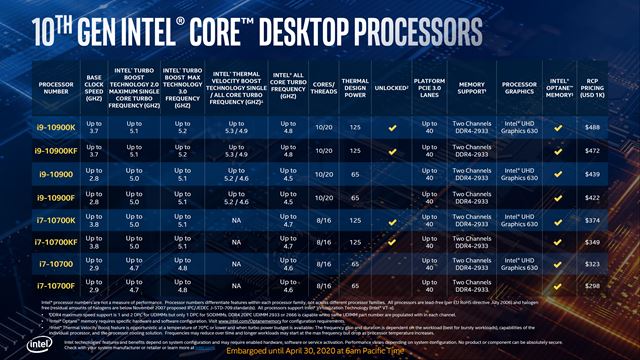 Intel predstavil svoje nov desktopov procesory desiatej genercie 