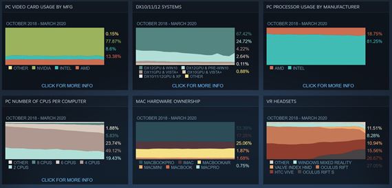 Steam tatistiky za marec ukazuj posuny vo VR  